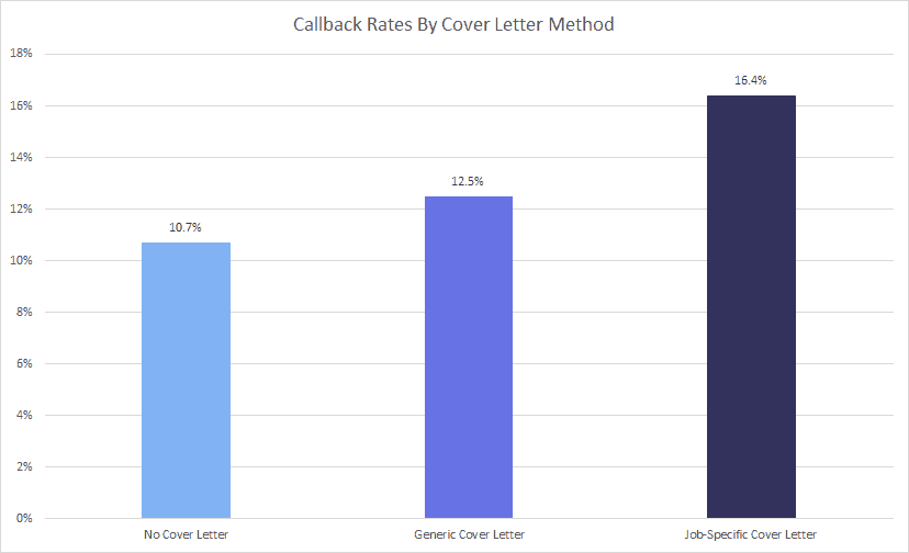 Callback Rates By Cover Letter Method
